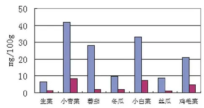 科学实验告诉你，怎么吃蔬菜补维C　