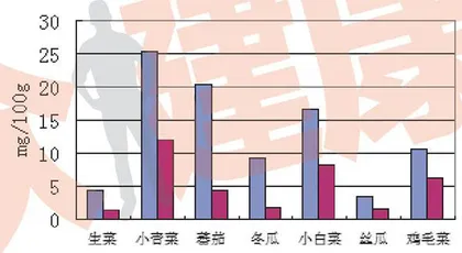 科学实验告诉你，怎么吃蔬菜补维C　