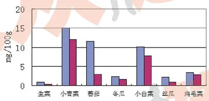 科学实验告诉你，怎么吃蔬菜补维C　