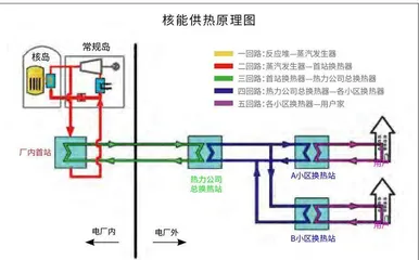 核供暖, 就在你身边0