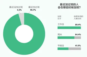 年轻人加班有多严重？