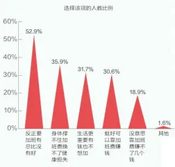 年轻人加班有多严重？3