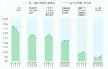 年轻人加班有多严重？5