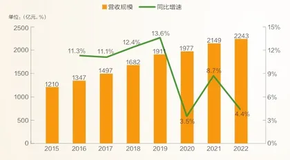 去年烧烤市场规模突破2200亿元1