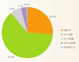 去年烧烤市场规模突破2200亿元2