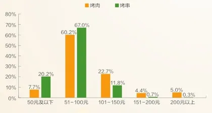 去年烧烤市场规模突破2200亿元3