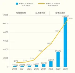 2030年，我国AIGC市场规模将达万亿