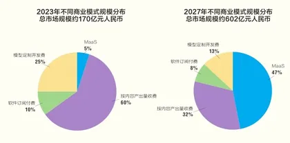 2030年，我国AIGC市场规模将达万亿1