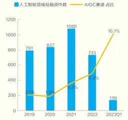 2030年，我国AIGC市场规模将达万亿2