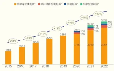 30万家便利店，打工人的补给站2