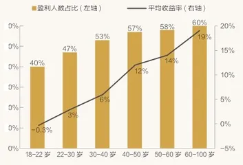 “基金赚钱基民不赚钱”的秘密6