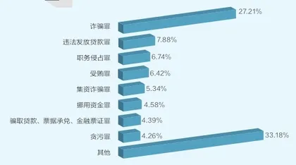 金融行业犯罪哪是高发地3