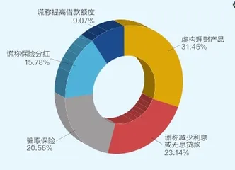 金融行业犯罪哪是高发地4