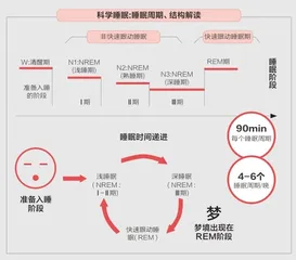 入睡难、睡不好，年轻人生活的痛0