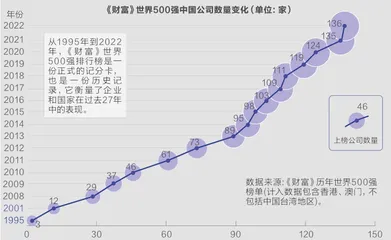 500强榜单的冷思考1