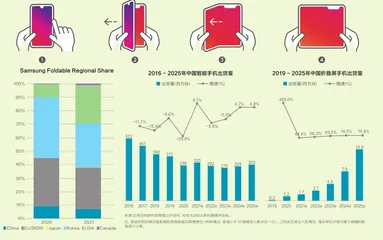 折叠屏手机，价格降了1