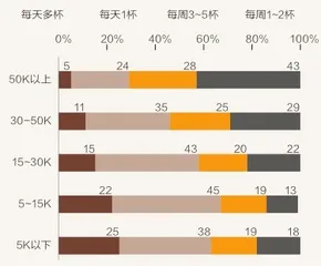 3亿打工人撑起万亿咖啡市场2