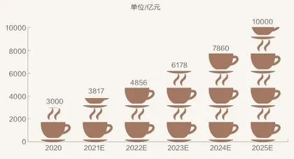 3亿打工人撑起万亿咖啡市场5