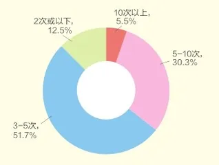 年轻人的兴趣消费有哪些？3