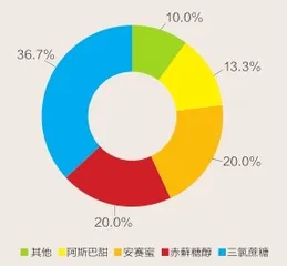 控糖，没那么简单5