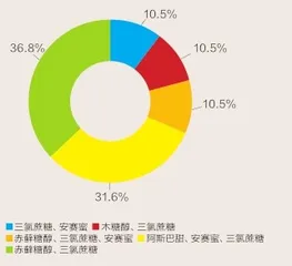 控糖，没那么简单6