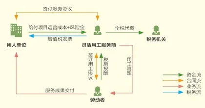 灵活用工，为何如此流行？1