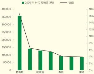 新能源汽车跨越拐点0