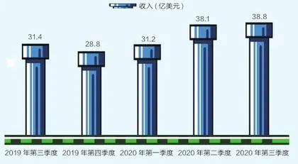 人口红利接近尾声，手游发展空间何在？