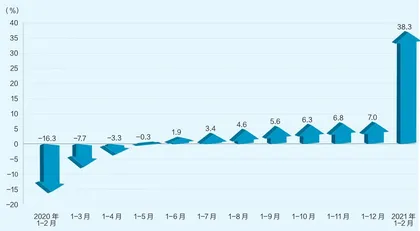 70个大中城市的房价信号