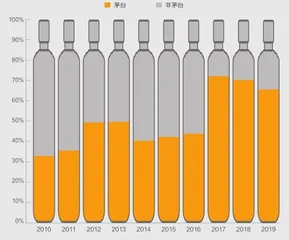 白酒市场新变化0