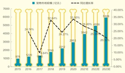 宠物经济新蓝海1