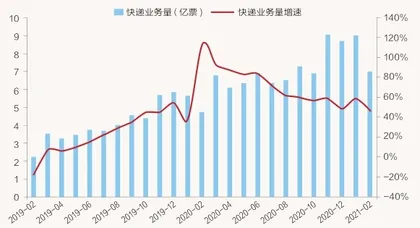 快递行业厮杀激烈，龙头优势何在？1