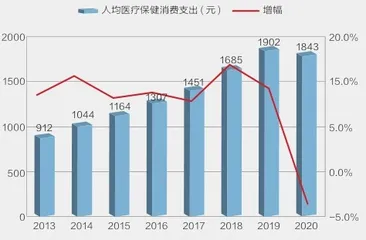 大健康超越房地产成为第一行业？1