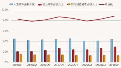 快递行业厮杀激烈，龙头优势何在？2