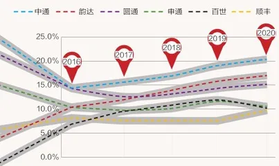 快递行业厮杀激烈，龙头优势何在？3