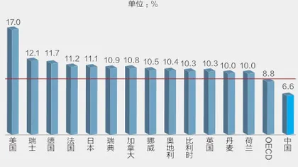 大健康超越房地产成为第一行业？2