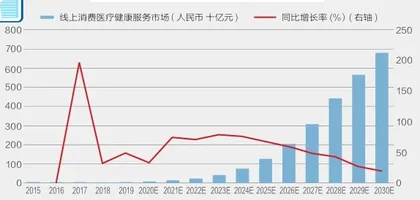 大健康超越房地产成为第一行业？3