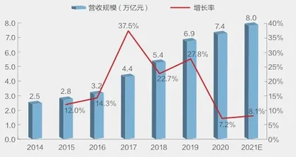 大健康超越房地产成为第一行业？6