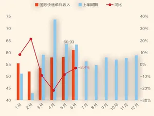 快递行业增速超预期1