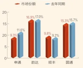 快递行业增速超预期4