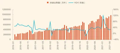 快递行业增速超预期5