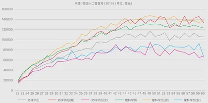 美国也出现文科危机了吗？1