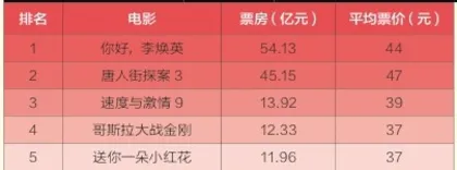 中国电影票房领跑全球7