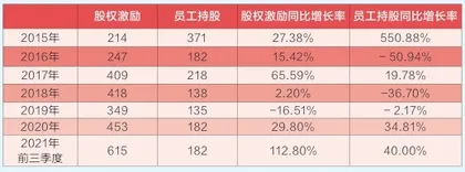 A股上市公司股权激励热潮4