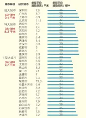 45分钟以内，打工人的通勤体面0