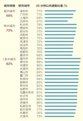 45分钟以内，打工人的通勤体面2