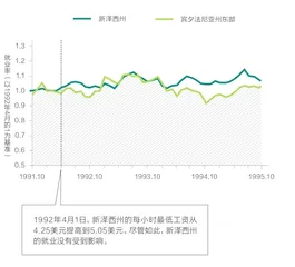 被实证研究颠覆的经济学理论3