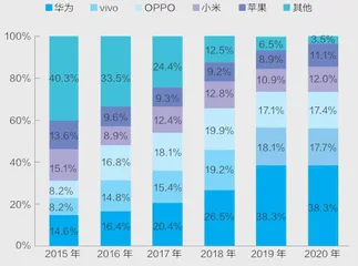 手机市场大变局4