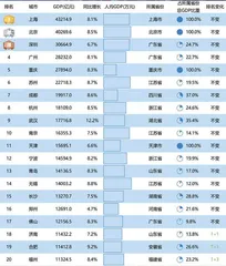 百强城市格局再洗牌1