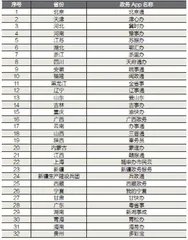 从电子政务到数字政府1